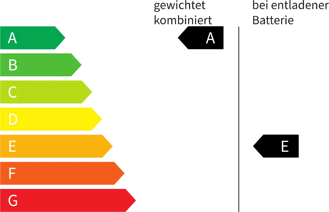 Effizienzklasse E