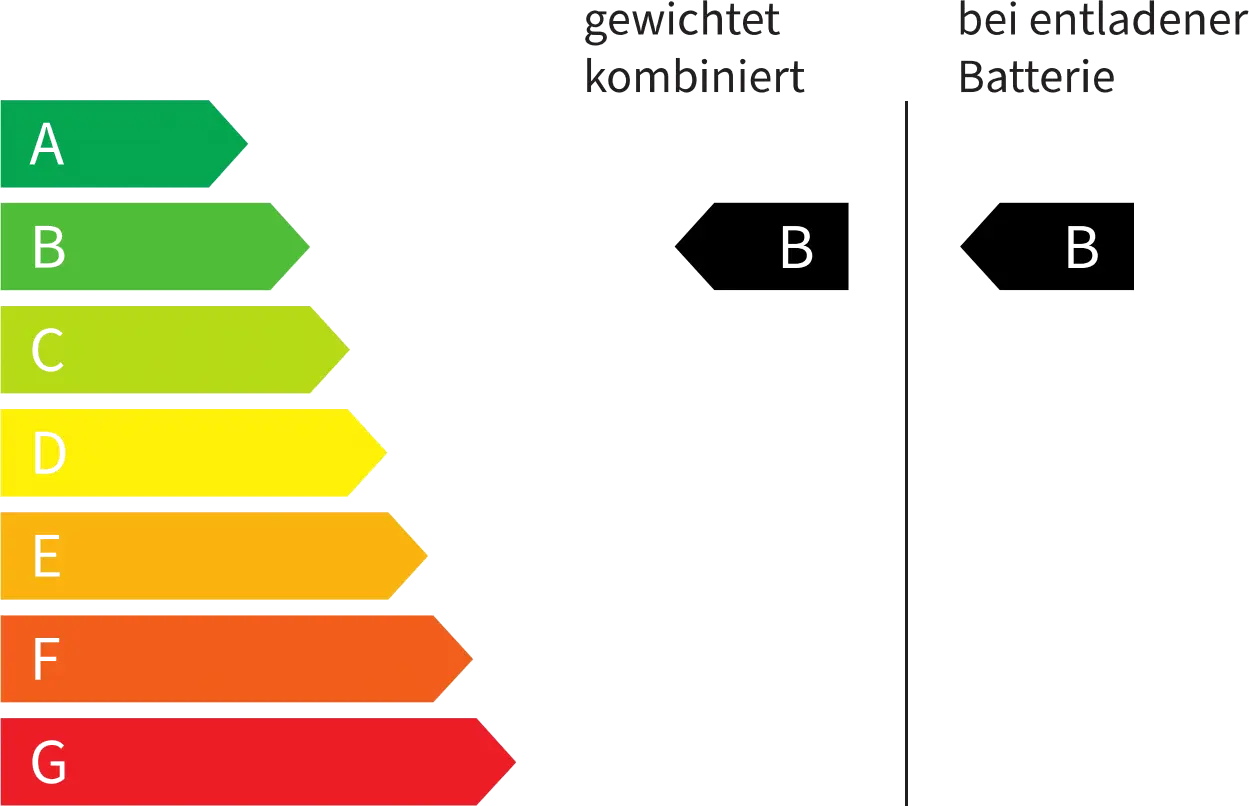 Effizienzklasse B