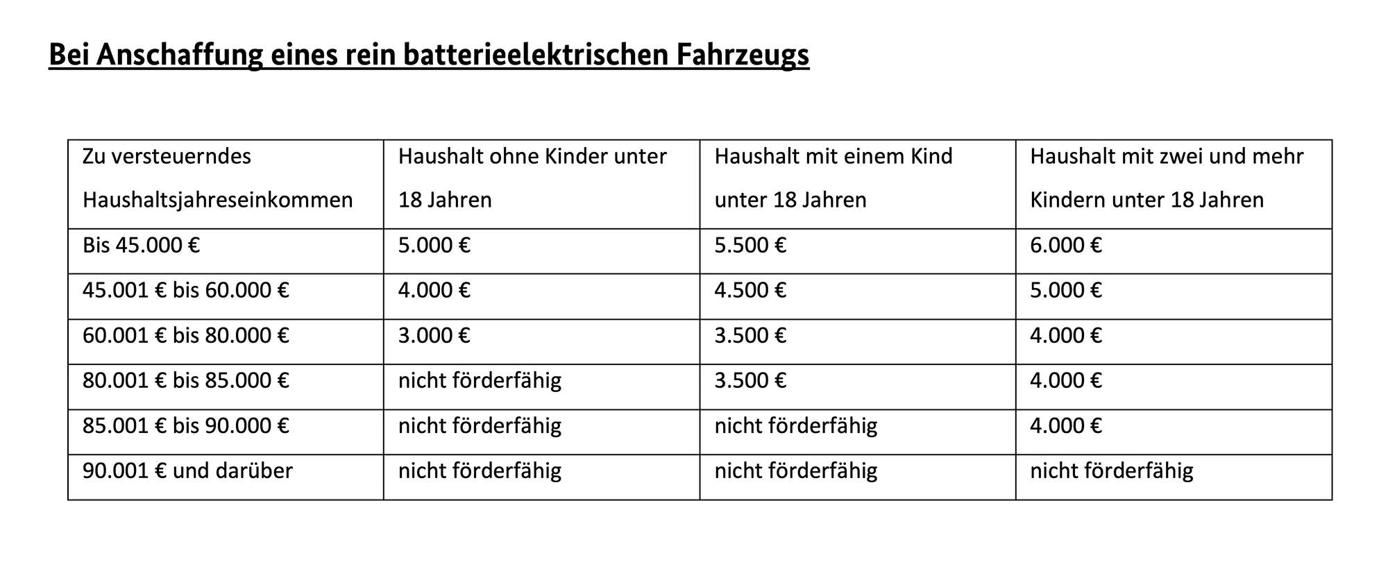 Informationen des Umweltministeriums BMUKN: Batterieelektrischen Fahrzeuge