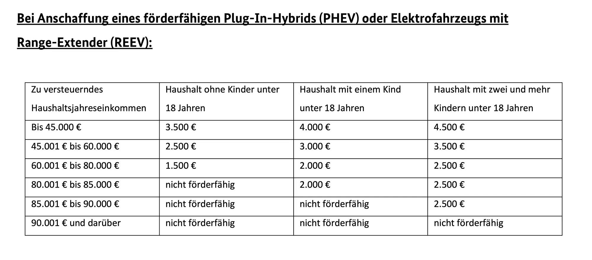 Informationen des Umweltministeriums BMUKN: Flug-In-Hybrid Fahrzeuge oder Range-Extender Fahrzeuge